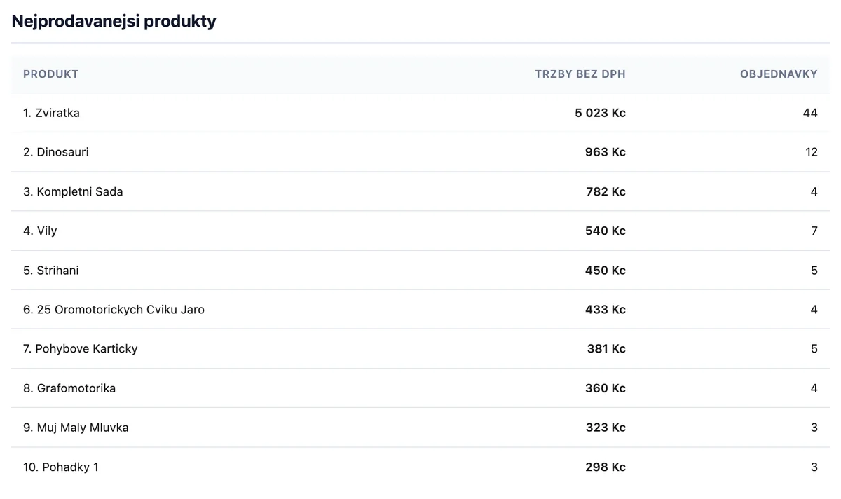 Tabulka nejprodávanějších produktů